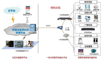 智慧社區建設方案 以物聯網應用服務引領房地產新時代